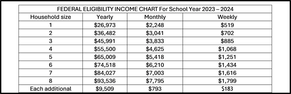 Federal Eligibility Income Chart