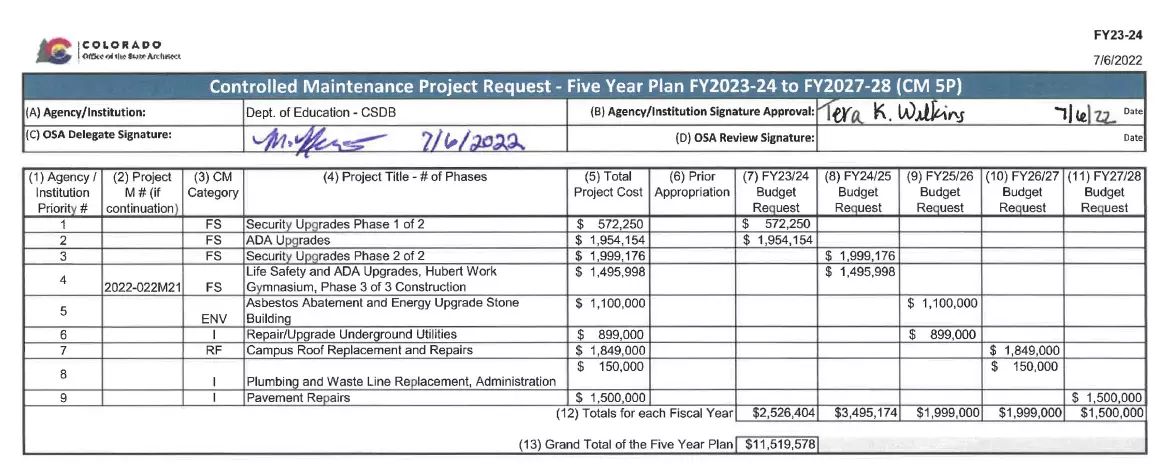 Controlled Maintenance Projects 5 Year Plan