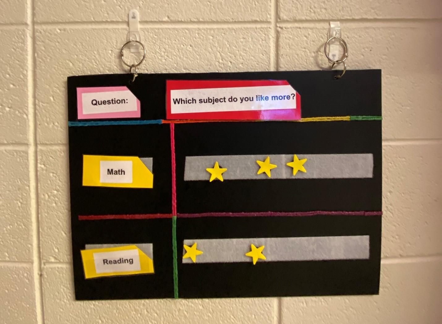 Picture Description: The graph being discussed. At the top it reads, question: Which subject do you like more? On the left-hand side, there are two options, math and reading. On the right there is a Velcro strip with 3 tactile stars next to math and 2 tactile stars next to reading symbolizing that the students voted that they like math class more!