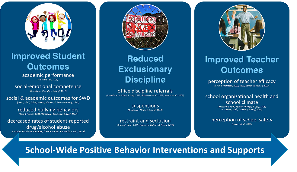PBIS interventions and supports