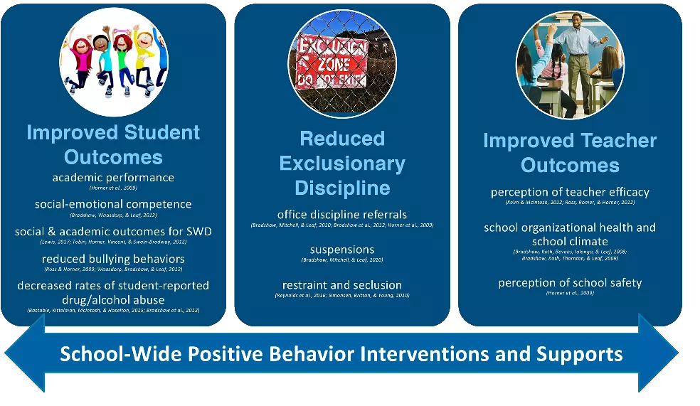 PBIS interventions and supports