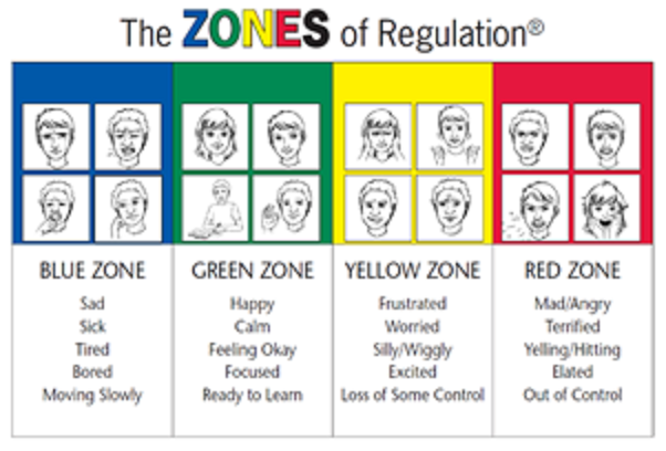 Zones of Regulation: Blue, Green, Yellow, Red
